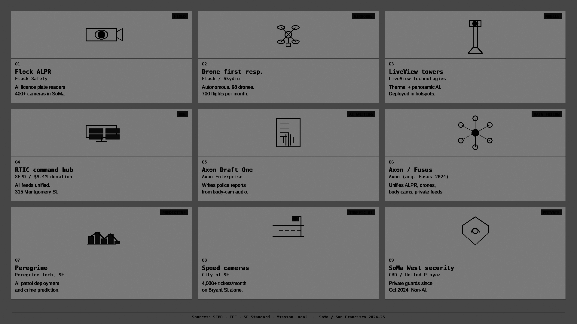 SoMa surveillance catalog: nine grayscale cards listing AI policing tools deployed in San Francisco